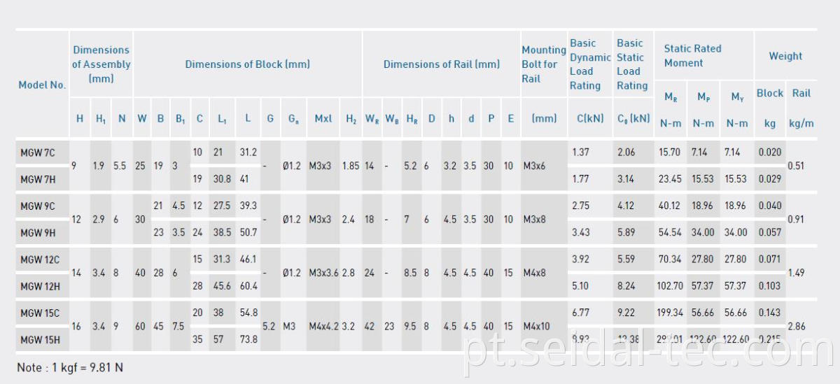 MGW linear guides specification